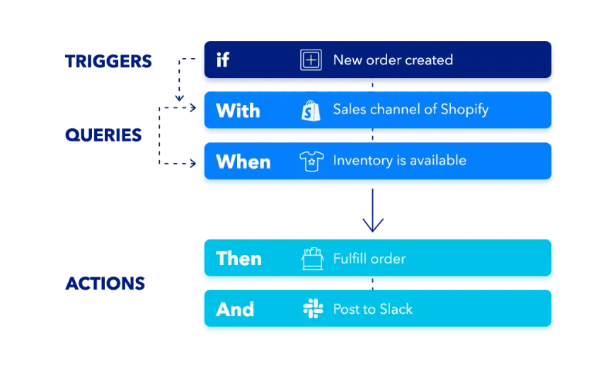 Automate the Ordinary