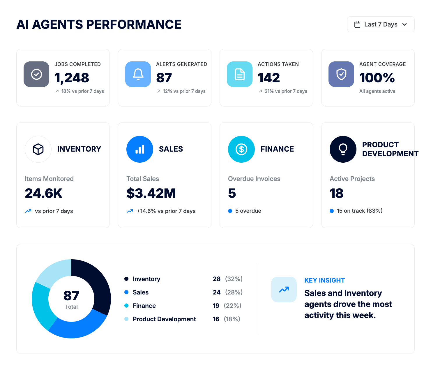 ApparelMagic Intelligence AI agents performance dashboard