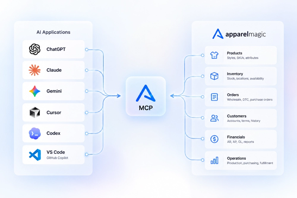 ApparelMagic MCP connection