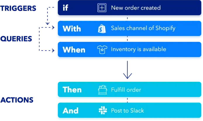 ApparelMagic platform automations and triggers