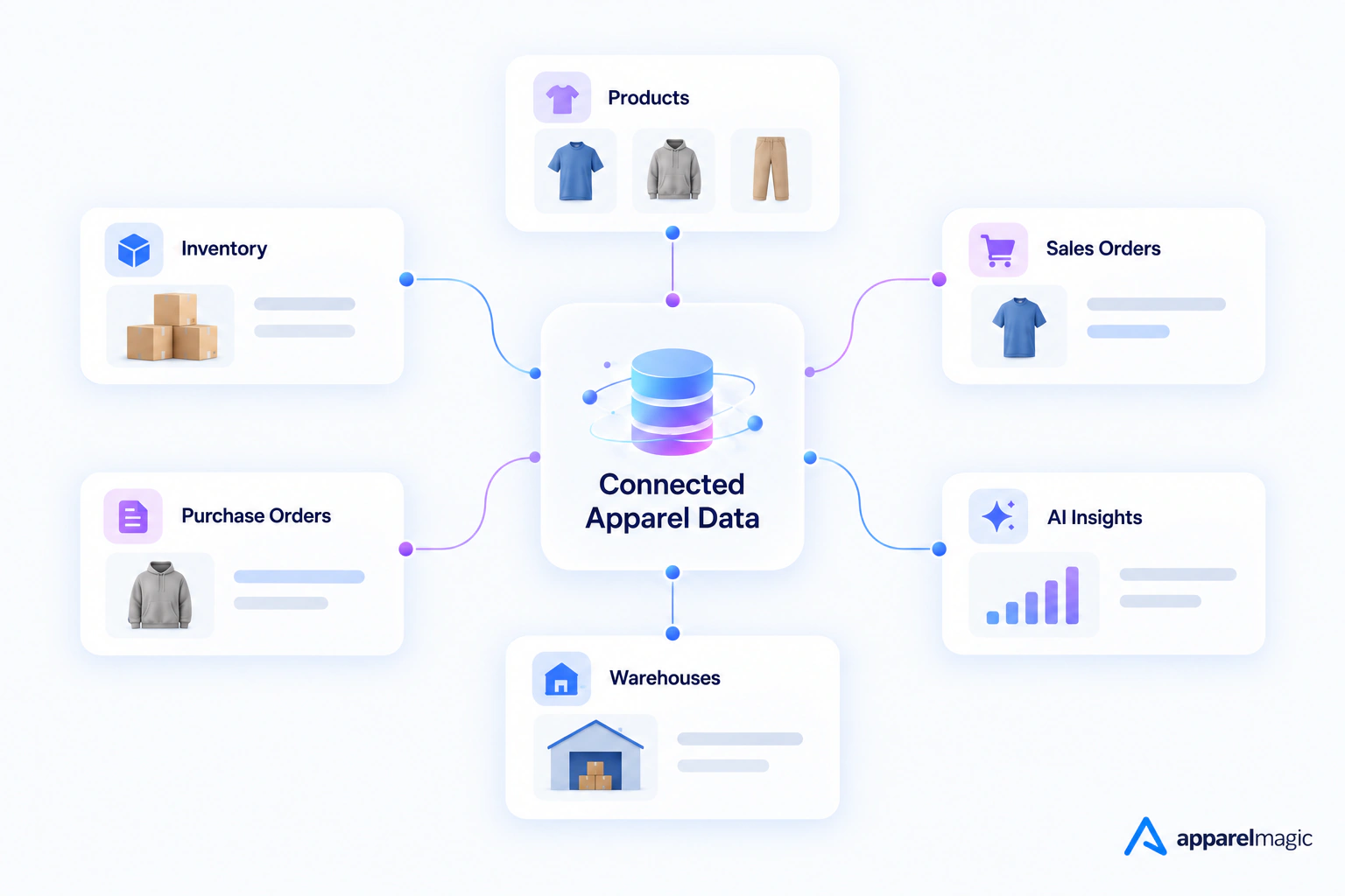 Apparel ERP data hub for AI inventory management, connecting products, inventory, orders, warehouses, and AI insights