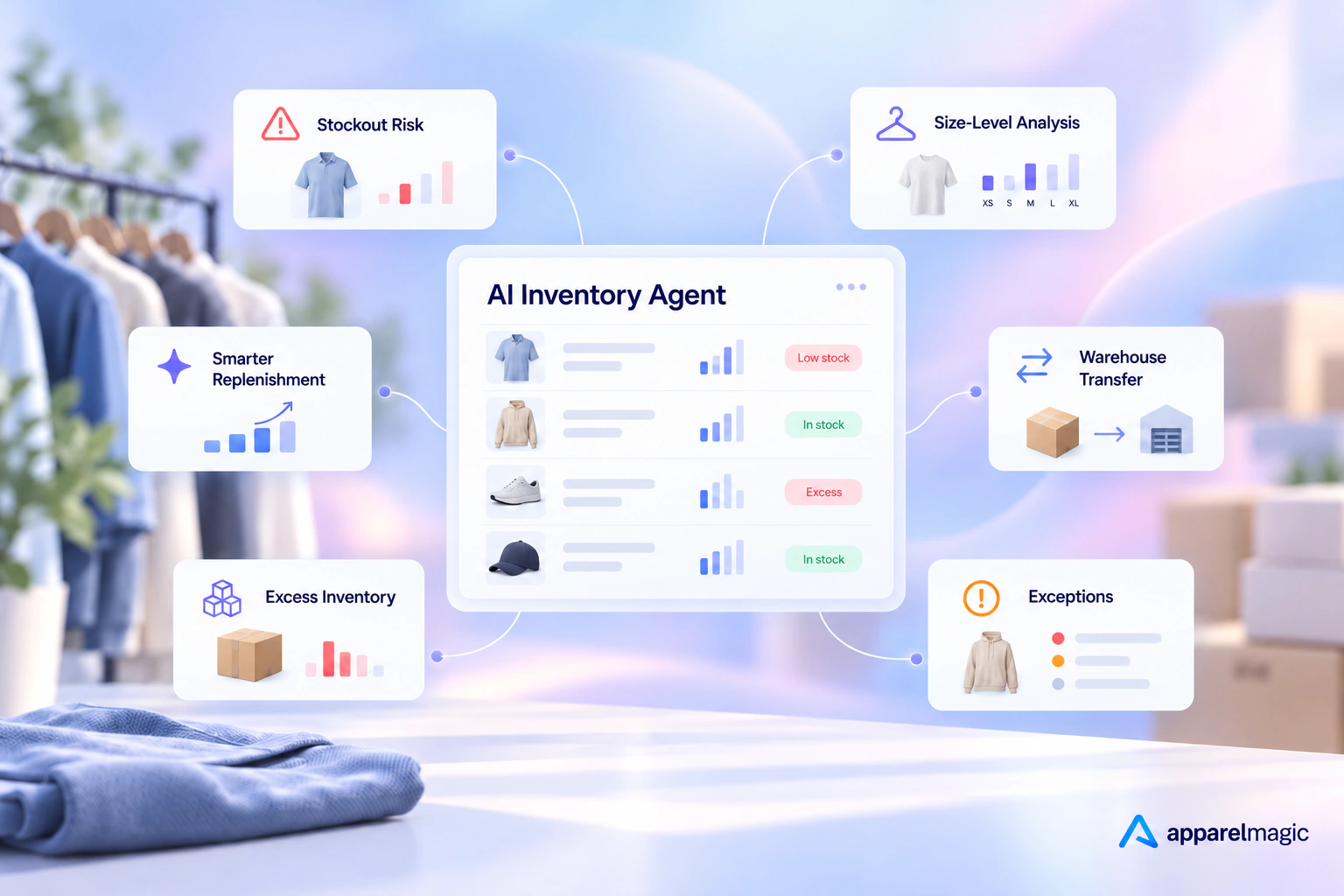 AI inventory management dashboard for apparel brands showing six key capabilities: stockout risk, size-level analysis, smarter replenishment, warehouse transfers, excess inventory, and exceptions