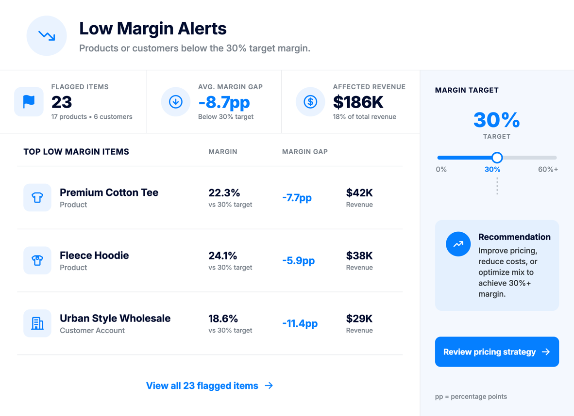 Low margin alerts capability in the ApparelMagic finance agent