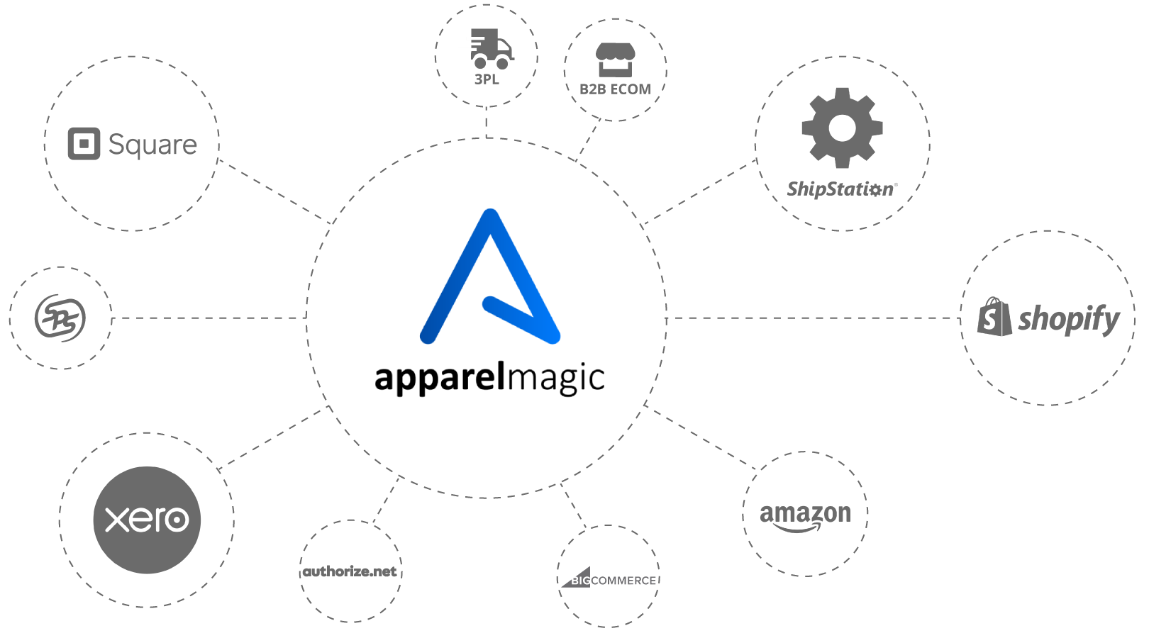 ApparelMagic integrations