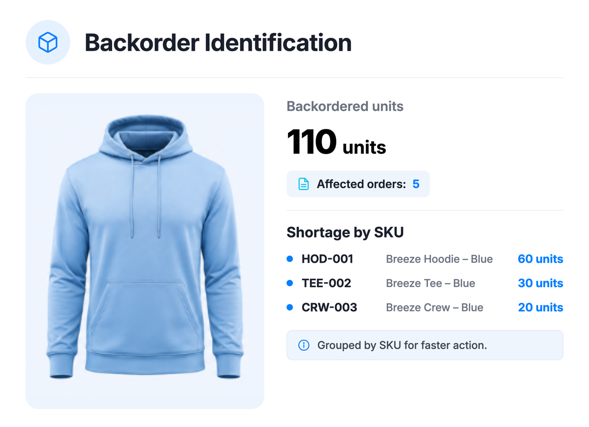 Backorder identification capability in the ApparelMagic inventory agent