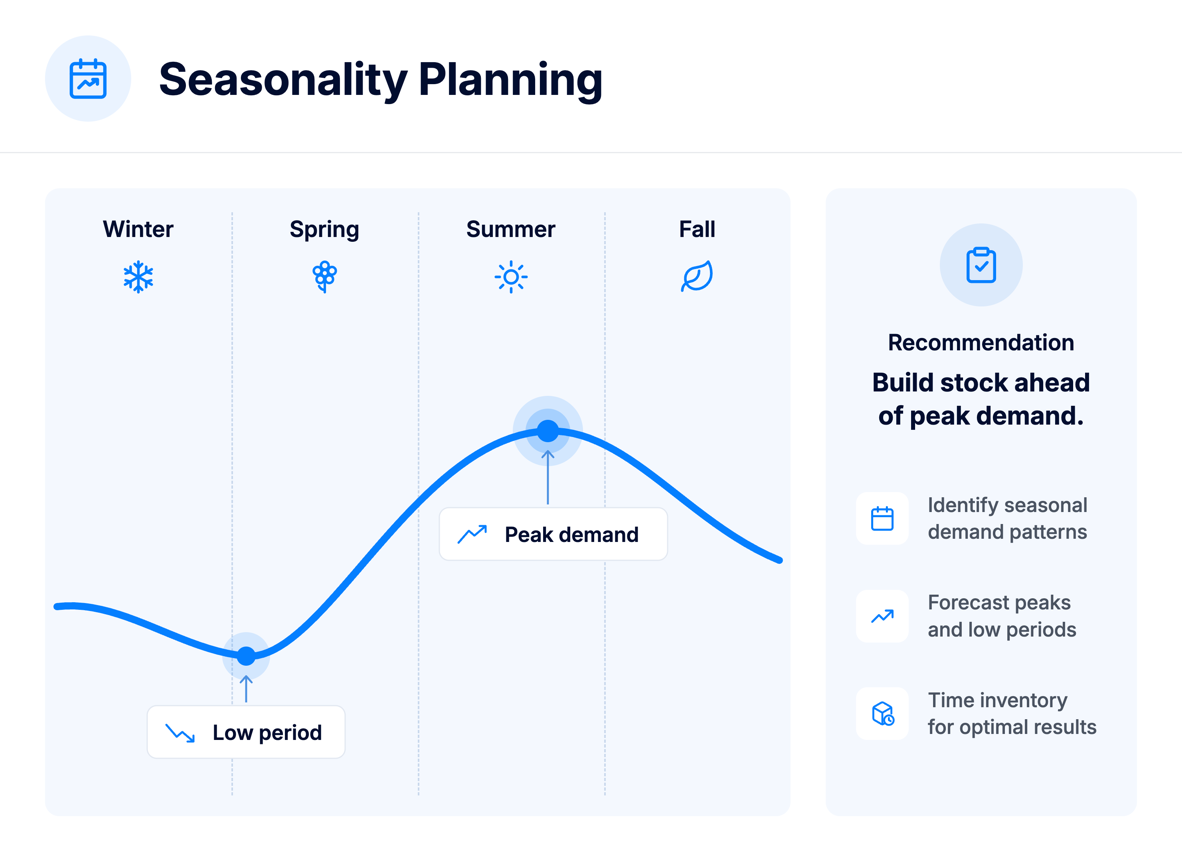 Seasonality Planning capability in the ApparelMagic product dev agent