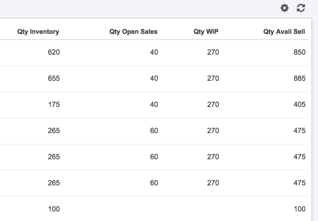 Compare inventory levels, seeing open quantities, WIP quantities, and quantities available to sell